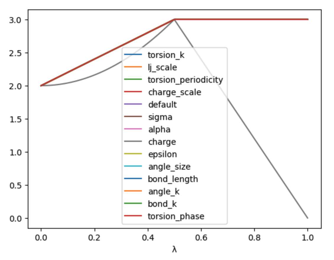 View of the λ-schedule where charge is scaled in a second stage to zero.