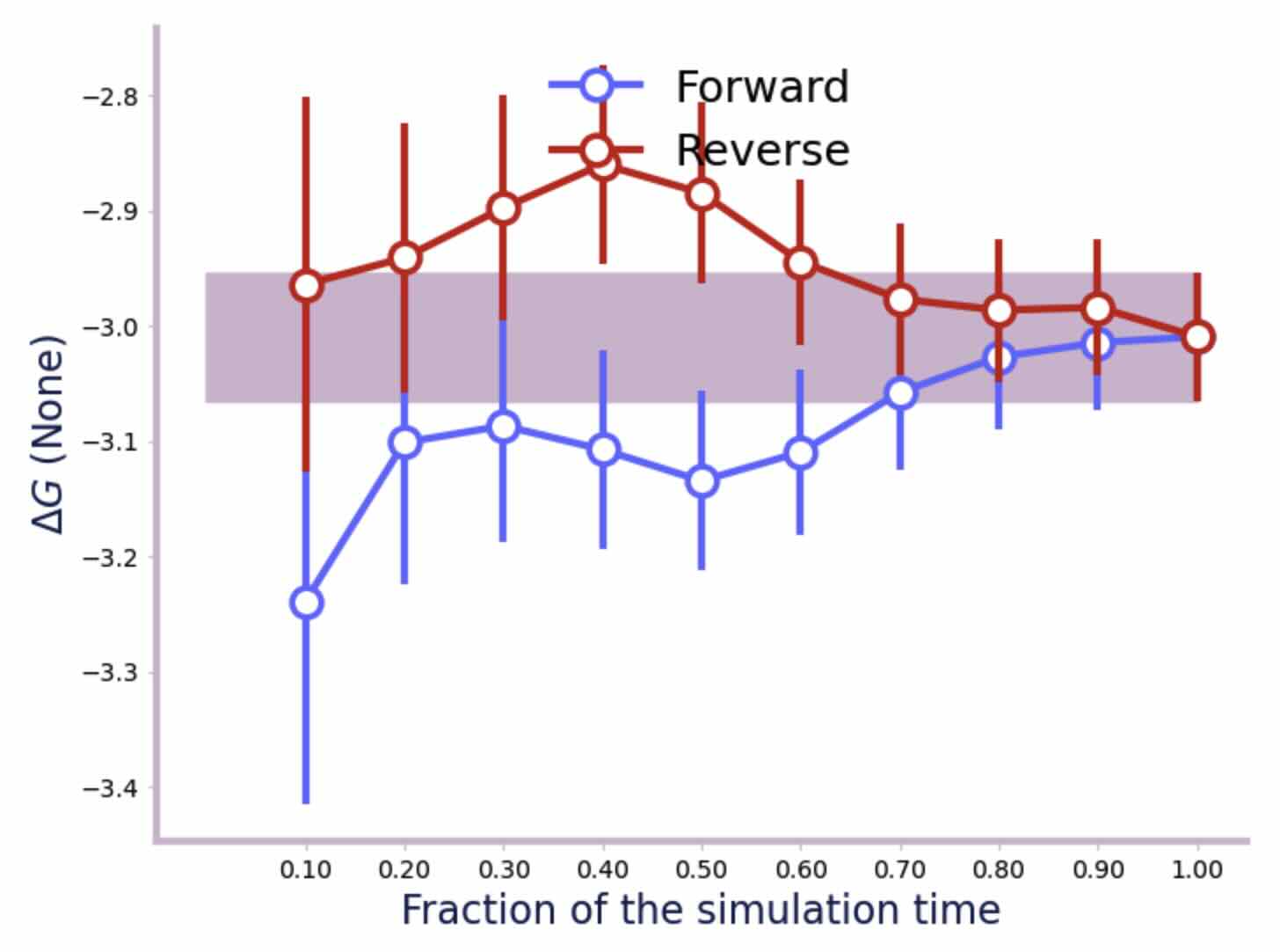 Convergence of the free energy estimate as a function of the fraction of simulation length