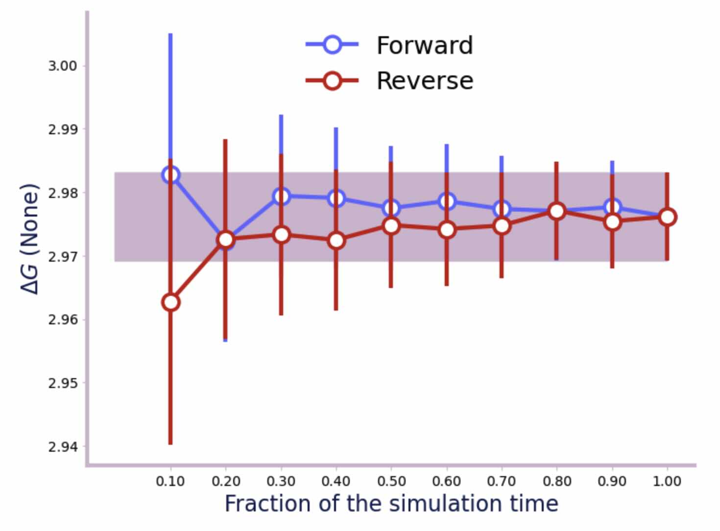 Convergence of the free energy estimate for the vacuum phase.