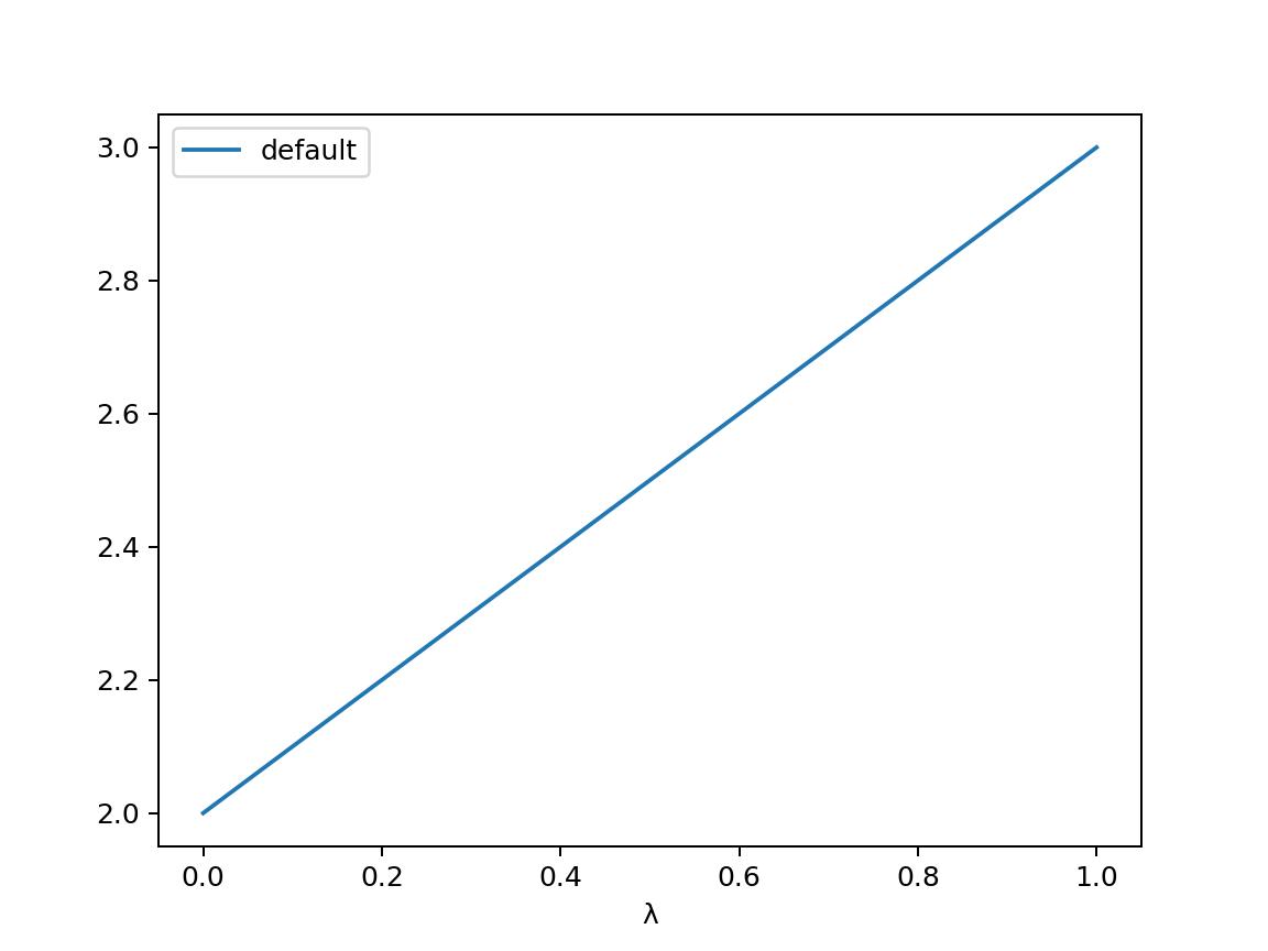 View of the default λ-schedule