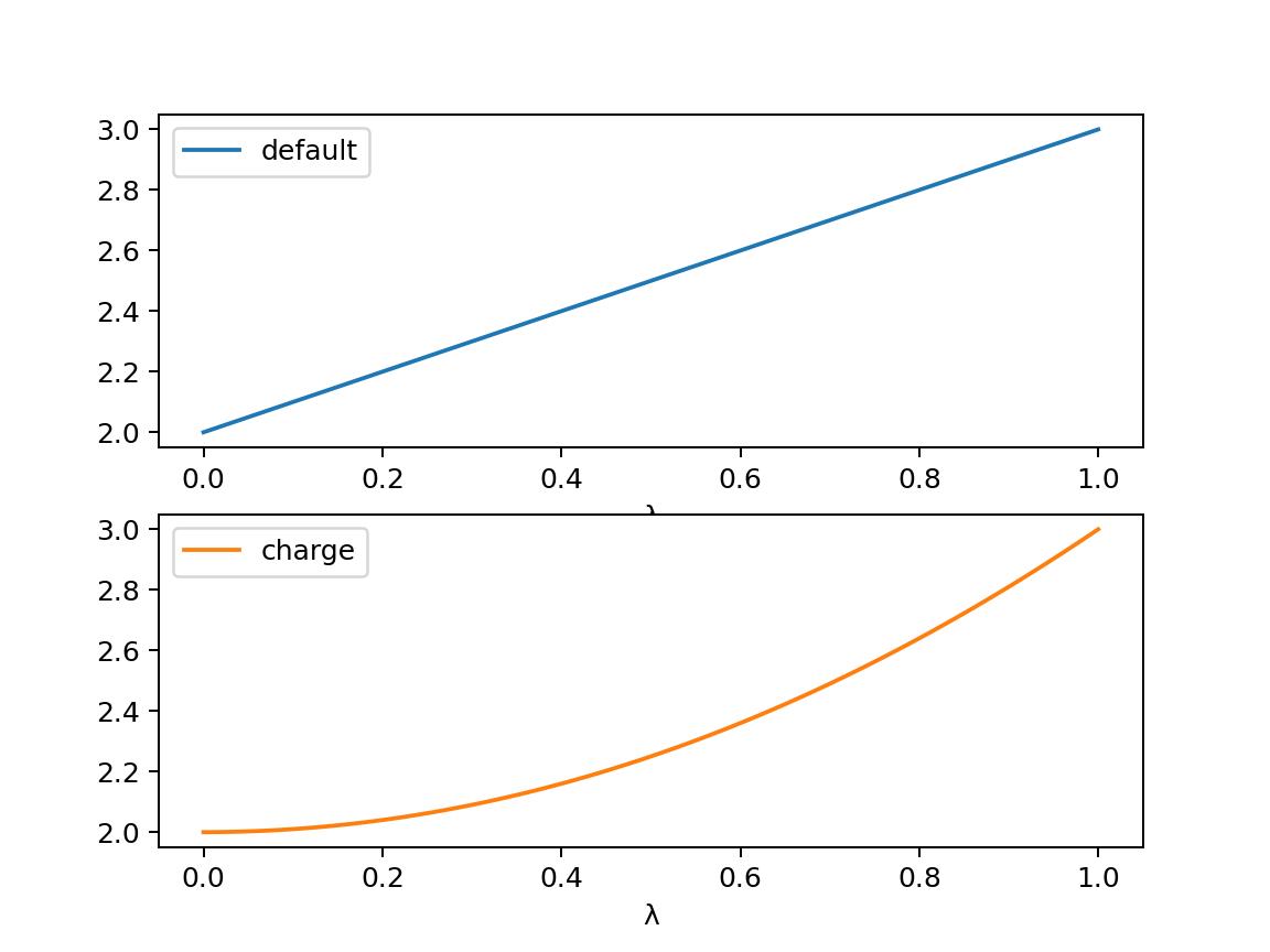 View of the λ-schedule where charge is scaled by λ^2