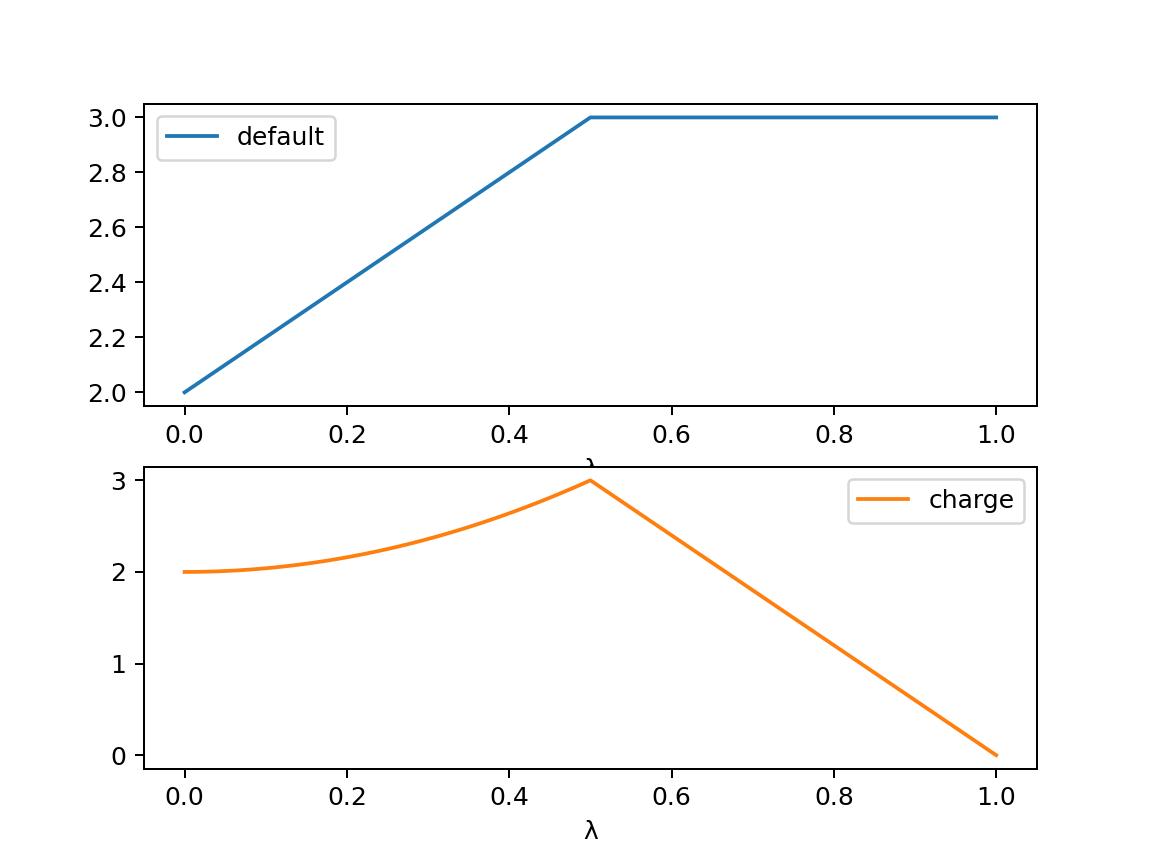 View of the λ-schedule where charge is scaled in a second stage to zero.