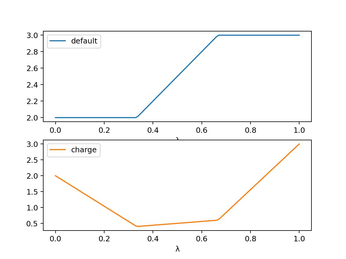 View of the λ-schedule that sandwiches a standard morph stage between two stages that scale the charge lever.
