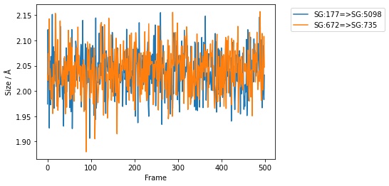 Graph of the first two bonds against time