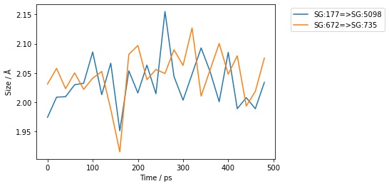 Graph of the first two bonds against time