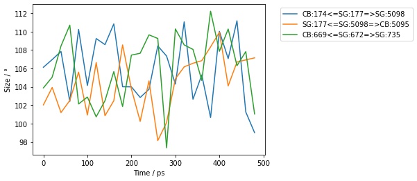 Graph of the first two bonds against time