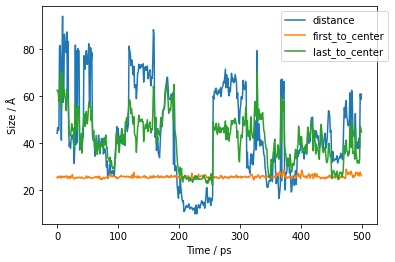 Graph of the first two bonds against time