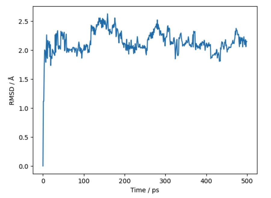 Graph of the RMSD over time for the trajectory