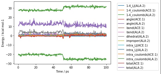 Graph showing the energy between the first two and last residues of the first molecule from each frame of the aladip trajectory.