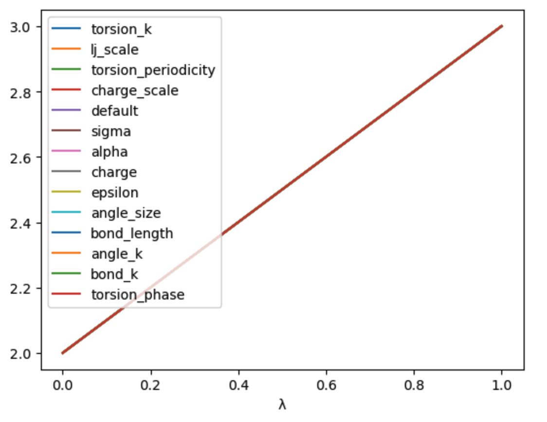 View of the default λ-schedule