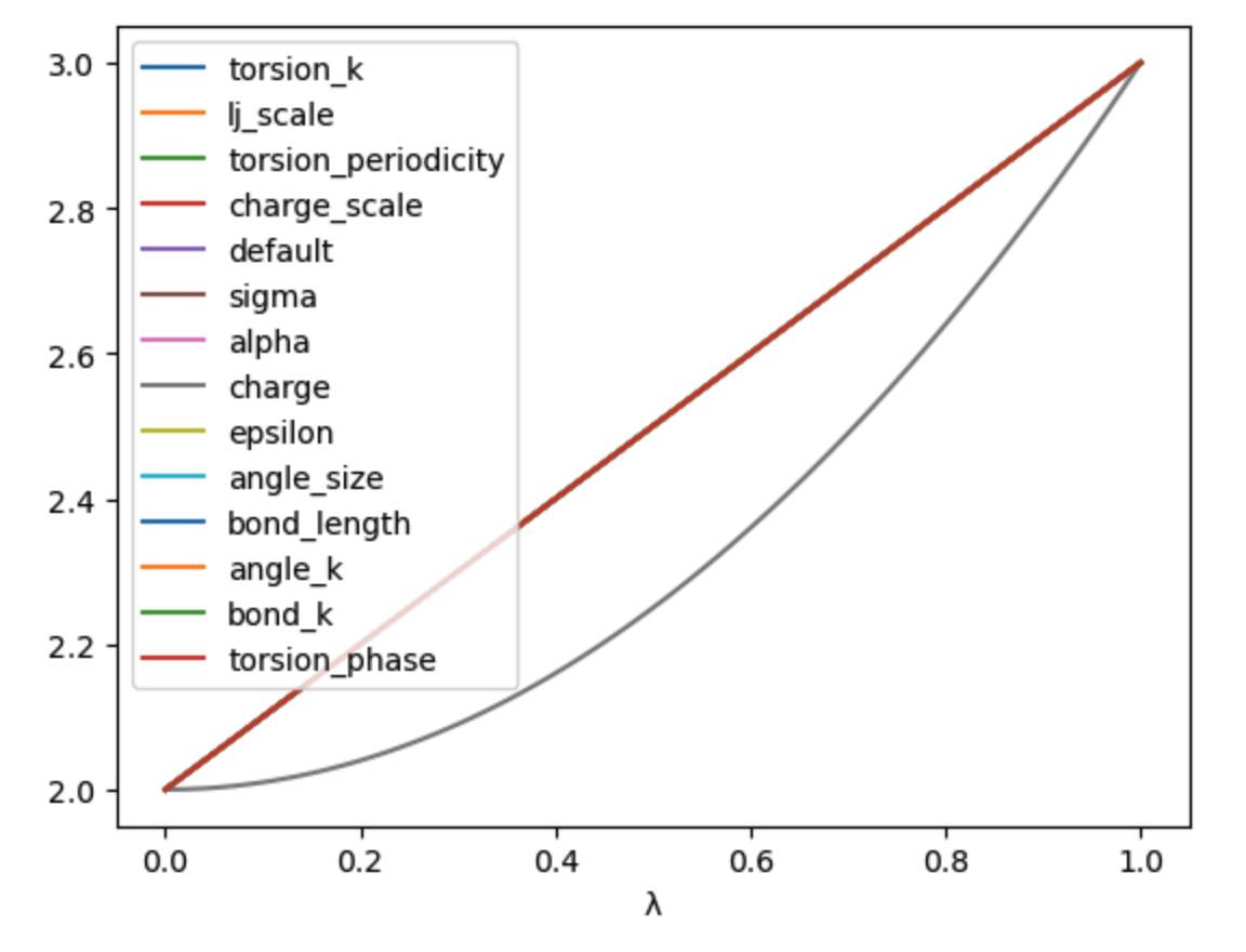 View of the λ-schedule where charge is scaled by λ^2