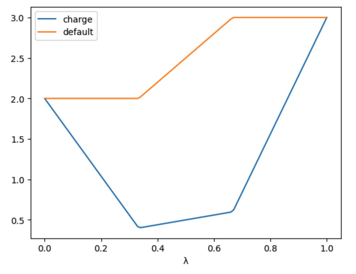 View of the λ-schedule that sandwiches a standard morph stage between two stages that scale the charge lever.