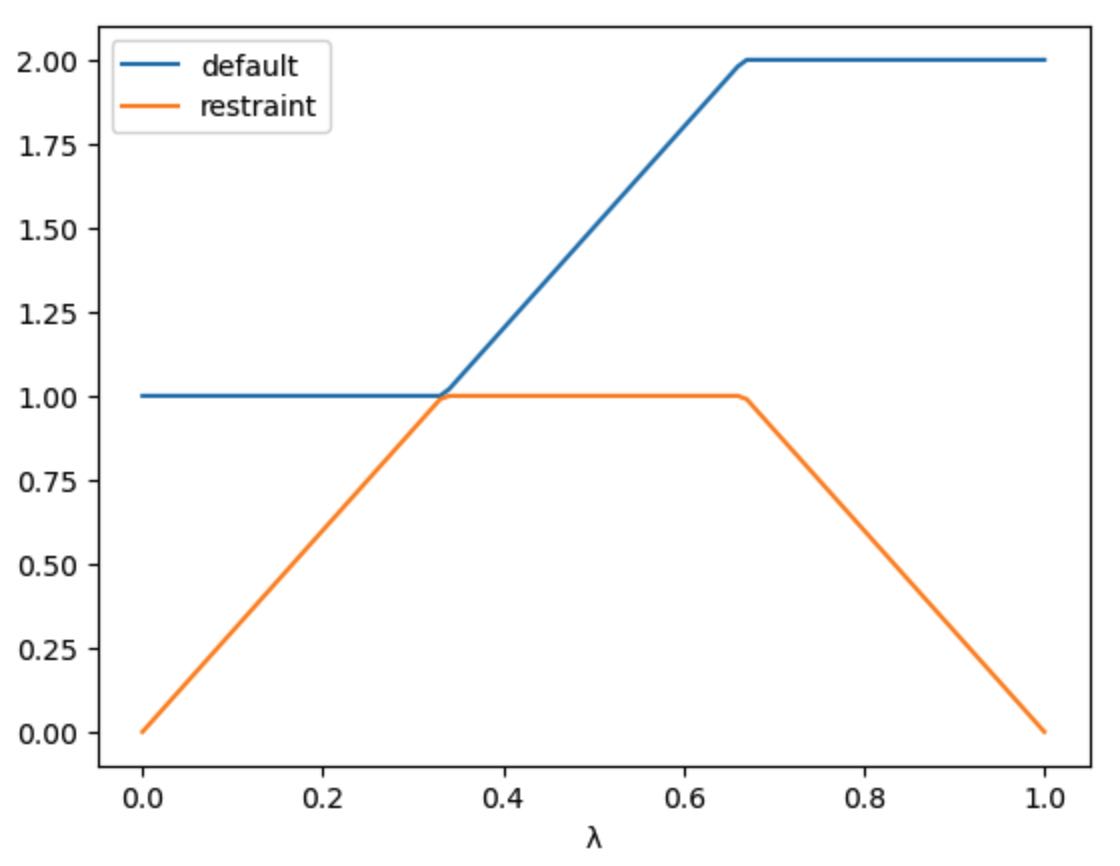 Impact of the schedule on parameters from 1.0 to 2.0