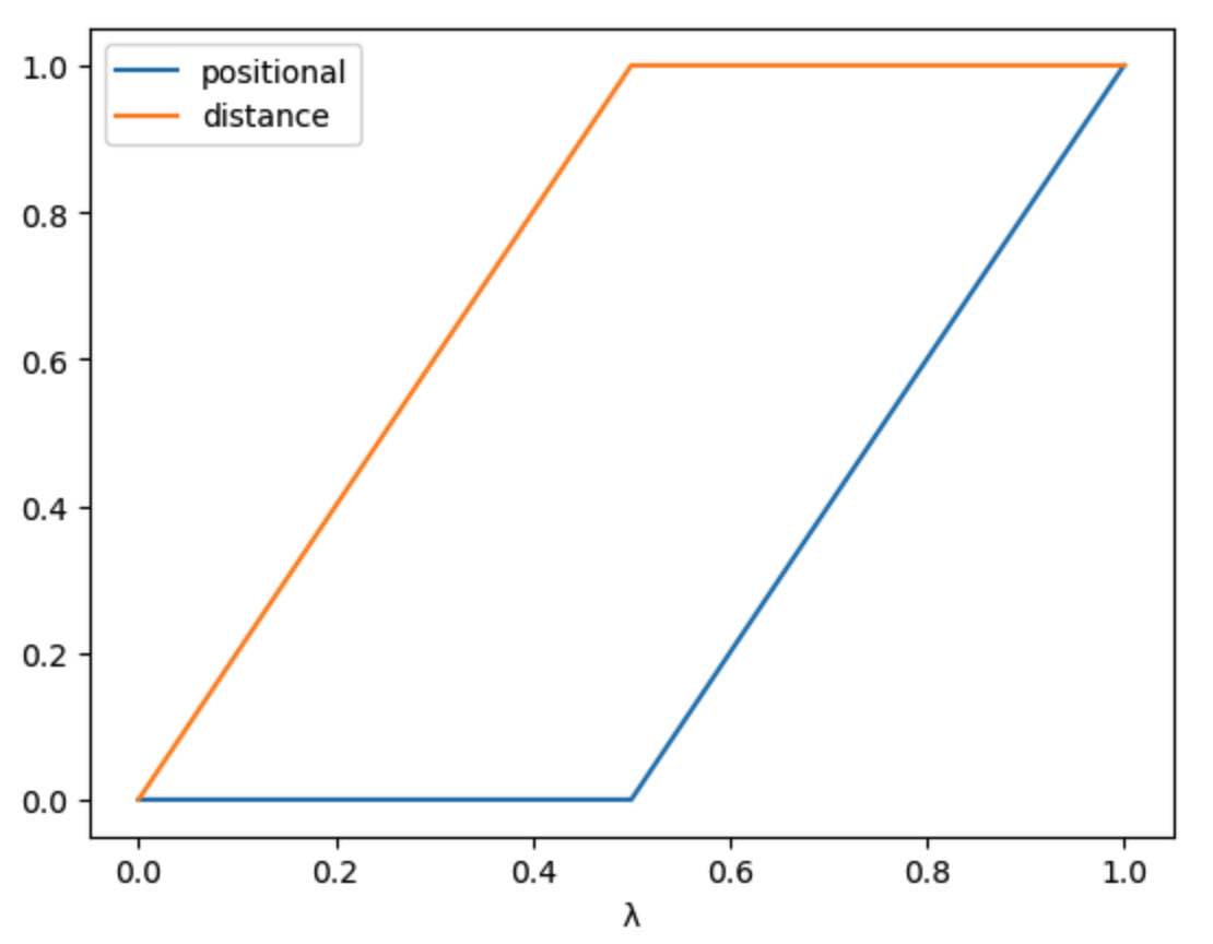 Impact of the schedule for scaling two restraints separately