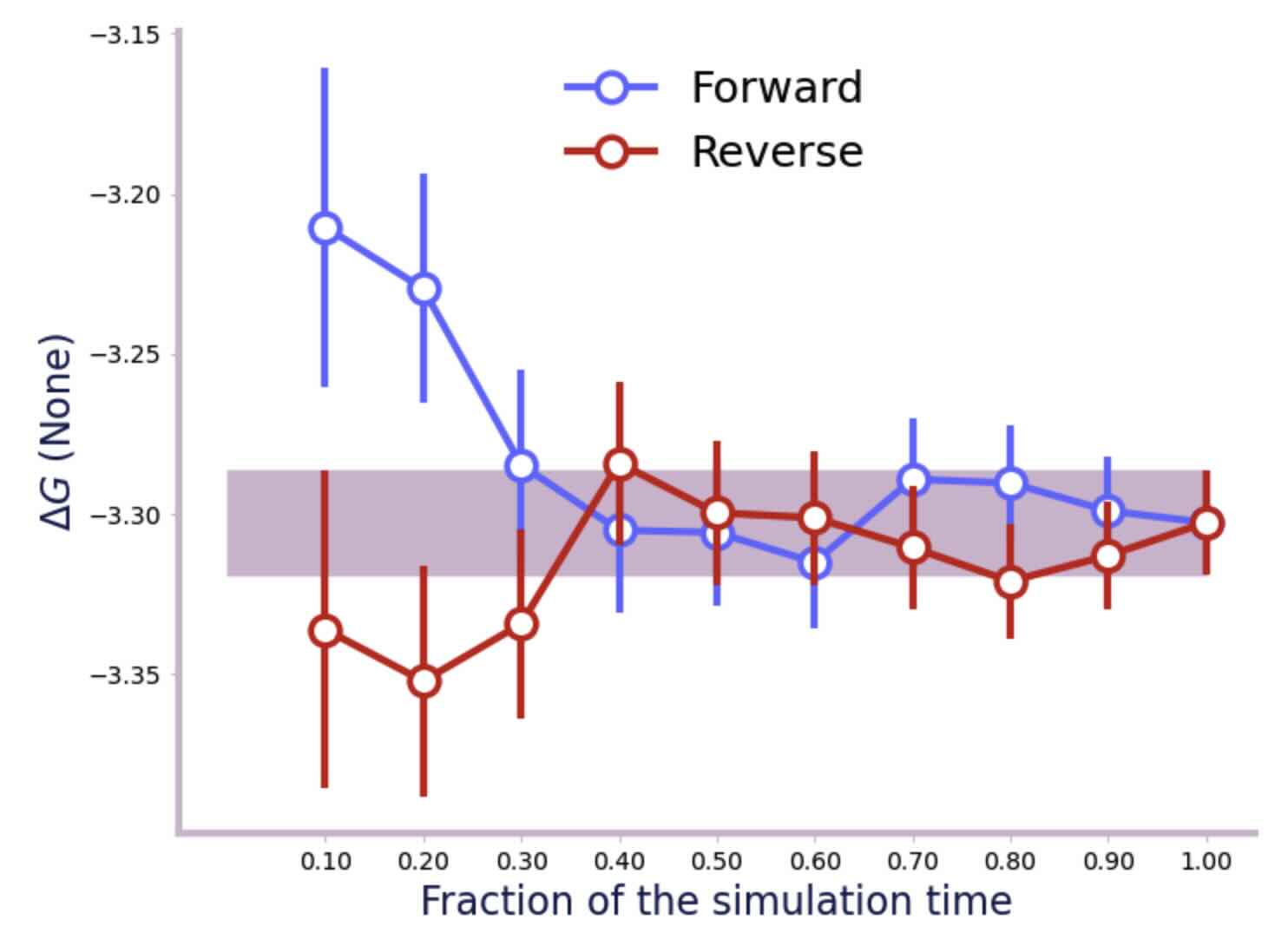 Convergence of the free energy estimate for the water phase.