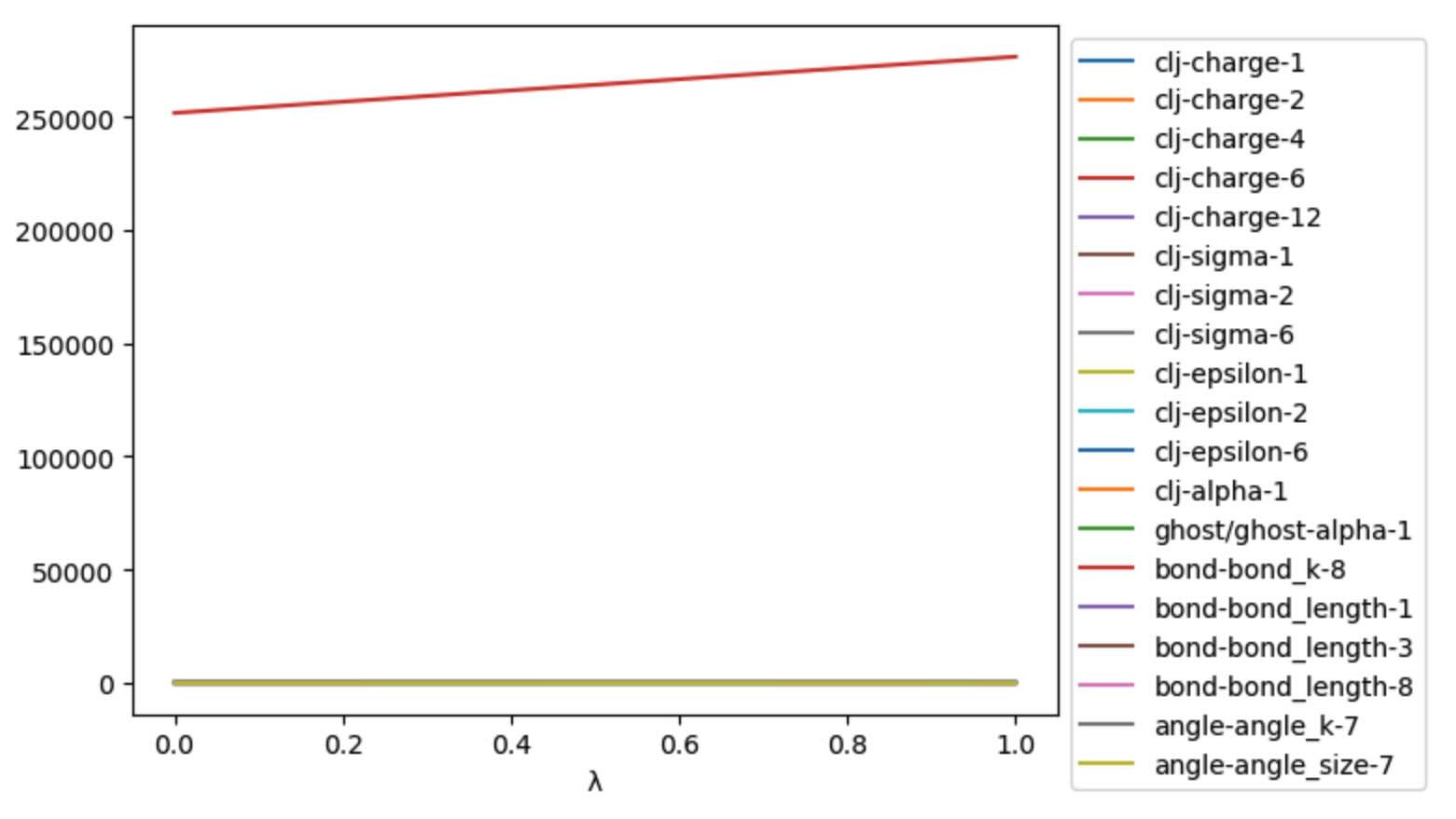 Graph of the effect of all levers on the perturbable molecule.