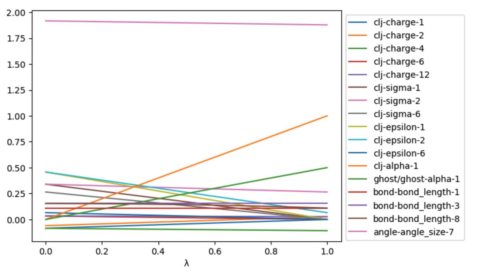 Graph of the effect of all levers on the perturbable molecule for levers with parameters with values less than 5.