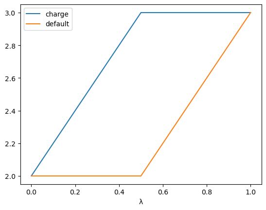 How parameters would be changed by the above λ-schedule.