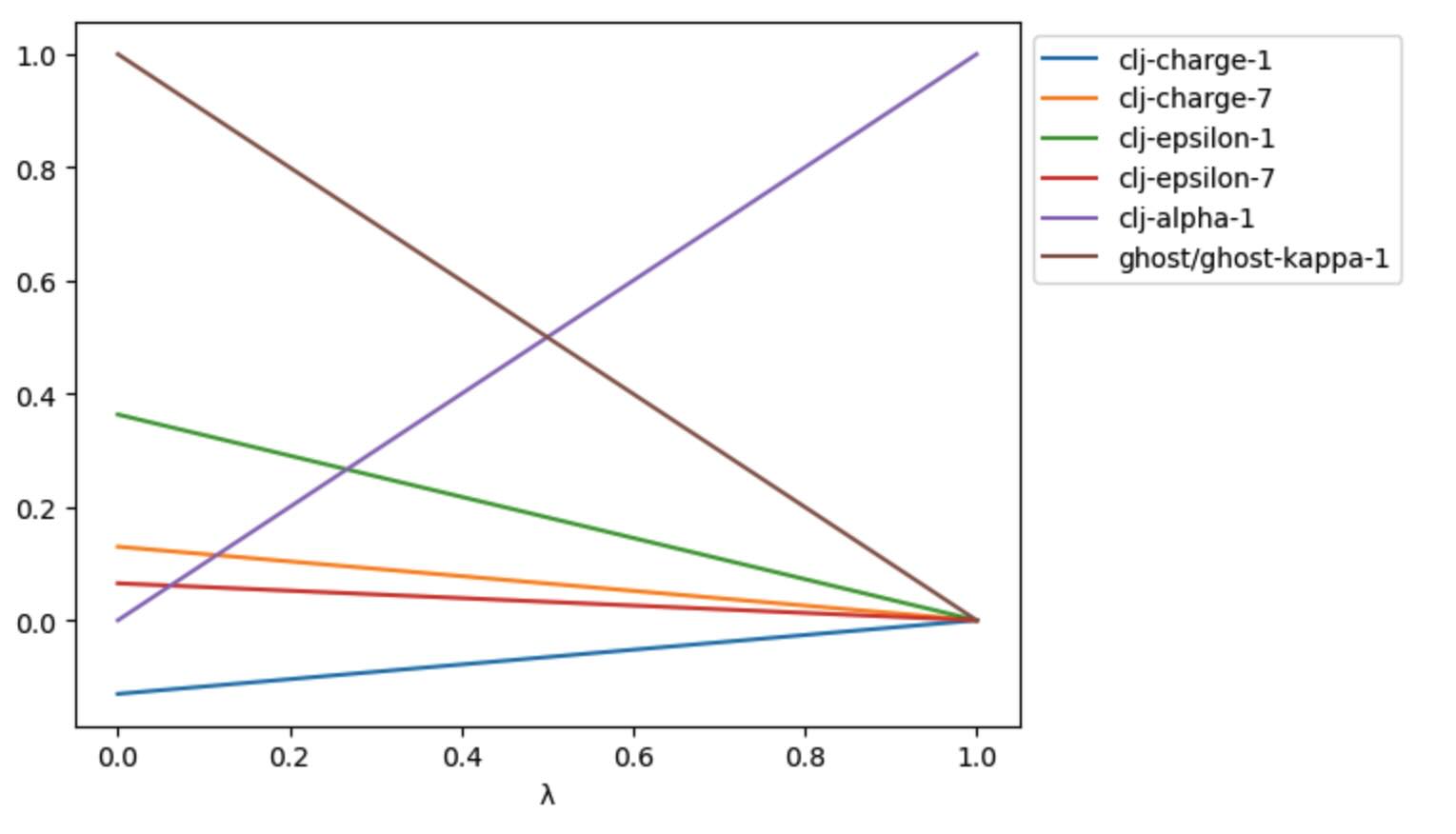 Graph of the effect of all levers on the decoupled molecule.